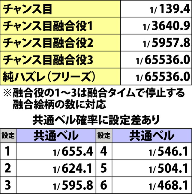 4.3.1 通常時・チャンス役確率