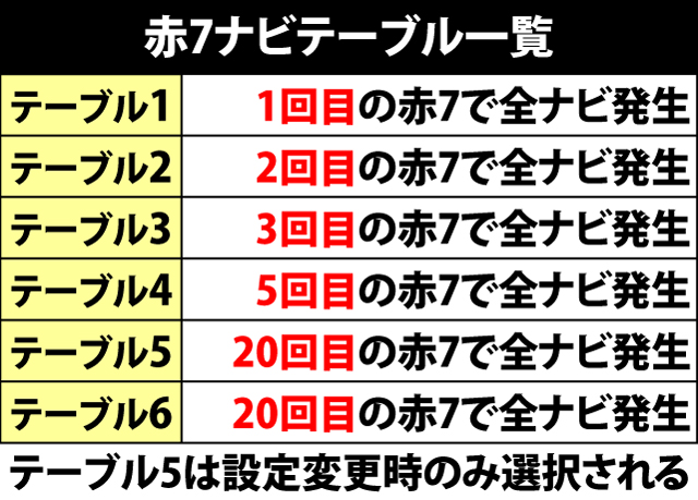 4.4.1 通常時・赤7ナビテーブル一覧&振り分け