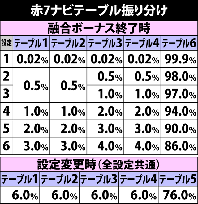 4.4.1 通常時・赤7ナビテーブル一覧&振り分け
