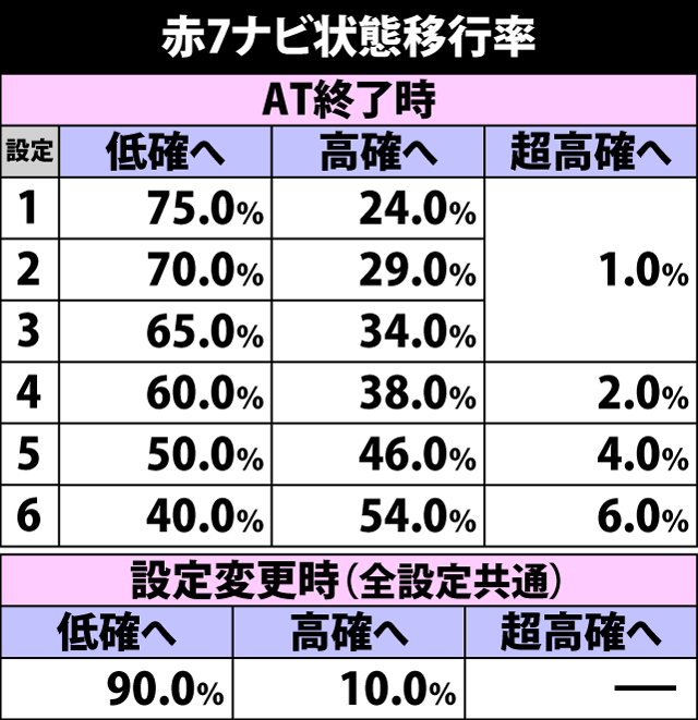 4.5.1 赤7ナビ状態移行率