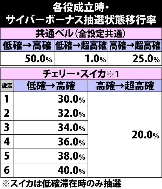 4.6.1 サイバーボーナス抽選状態移行率