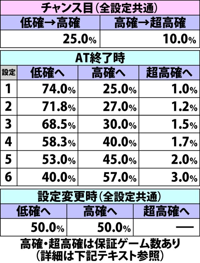 4.6.1 サイバーボーナス抽選状態移行率