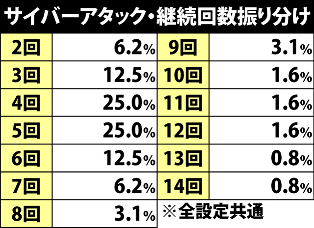 5.9.1 サイバーアタック・継続回数振り分け