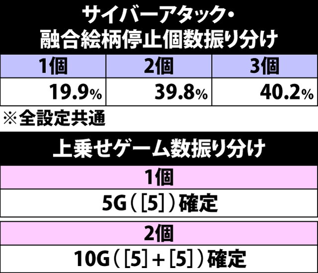 5.10.1 サイバーアタック・融合絵柄停止数&上乗せゲーム数振り分け