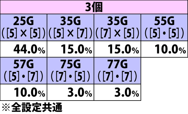 5.10.1 サイバーアタック・融合絵柄停止数&上乗せゲーム数振り分け