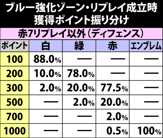5.12.1 ブルー強化ゾーン・リプレイ成立時の獲得ポイント振り分け