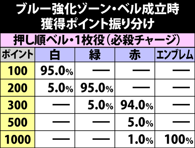 5.13.1 ブルー強化ゾーン・ベル成立時の獲得ポイント振り分け
