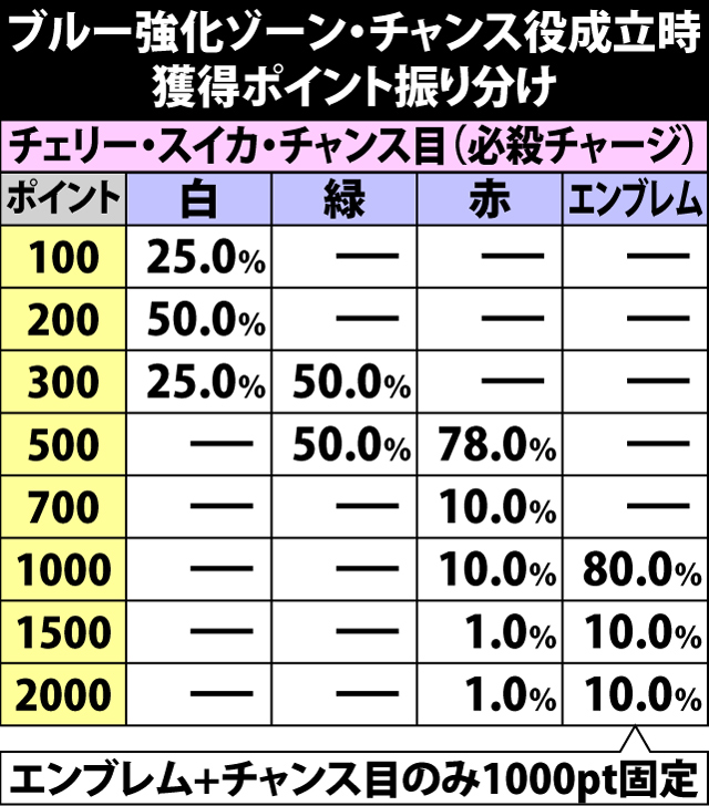 5.14.1 ブルー強化ゾーン・チャンス役成立時の獲得ポイント振り分け
