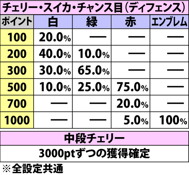 5.14.1 ブルー強化ゾーン・チャンス役成立時の獲得ポイント振り分け