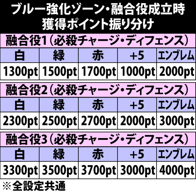 5.15.1 ブルー強化ゾーン・融合役成立時の獲得ポイント振り分け