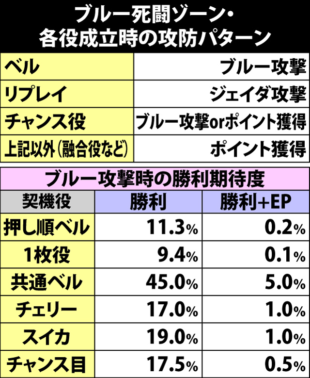 5.16.1 ブルー死闘ゾーン・各役成立時の攻防抽選