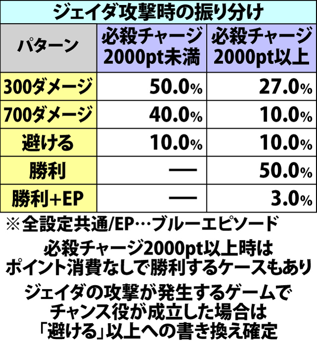 5.16.1 ブルー死闘ゾーン・各役成立時の攻防抽選