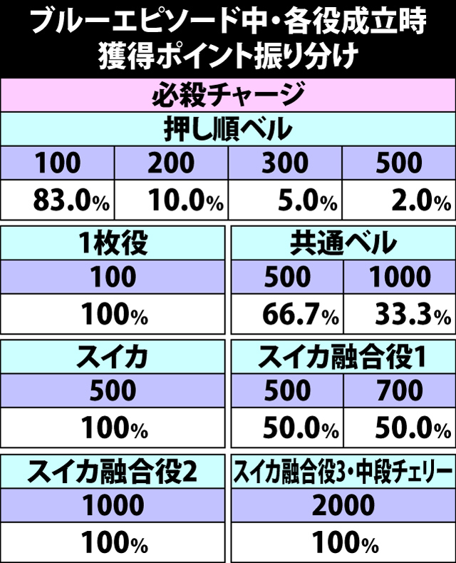 5.17.1 ブルーエピソード・各役成立時のポイント獲得振り分け