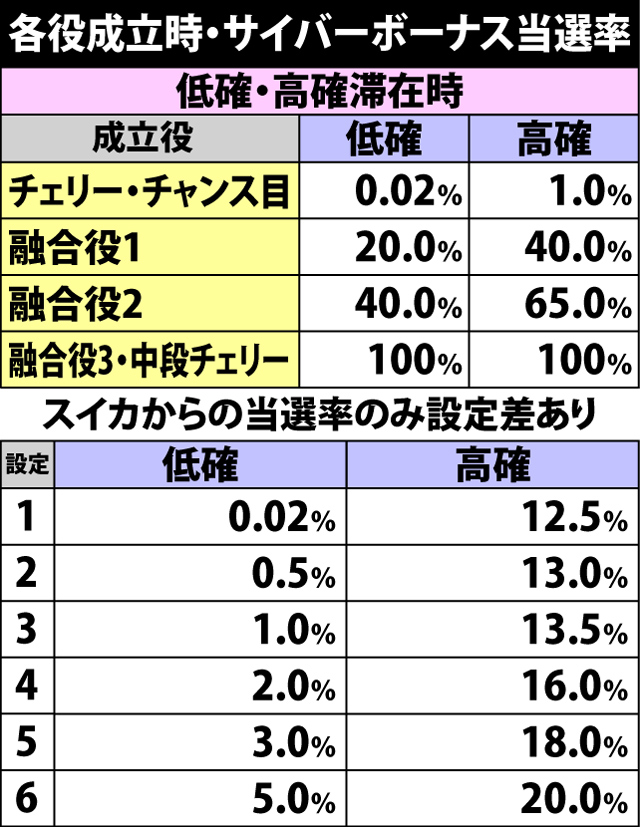 4.1.1 各役成立時・サイバーボーナス当選率