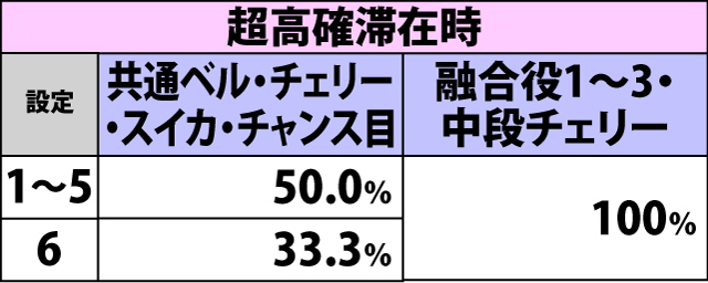 4.1.1 各役成立時・サイバーボーナス当選率