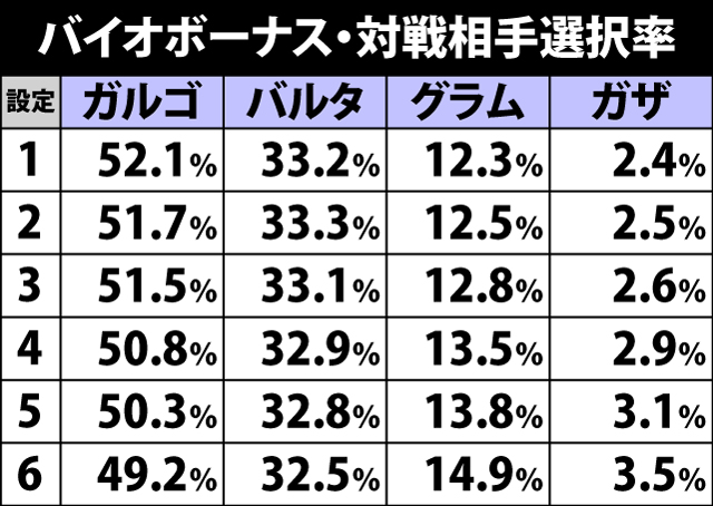 5.1.1 バイオボーナス・対戦相手選択率&継続期待度