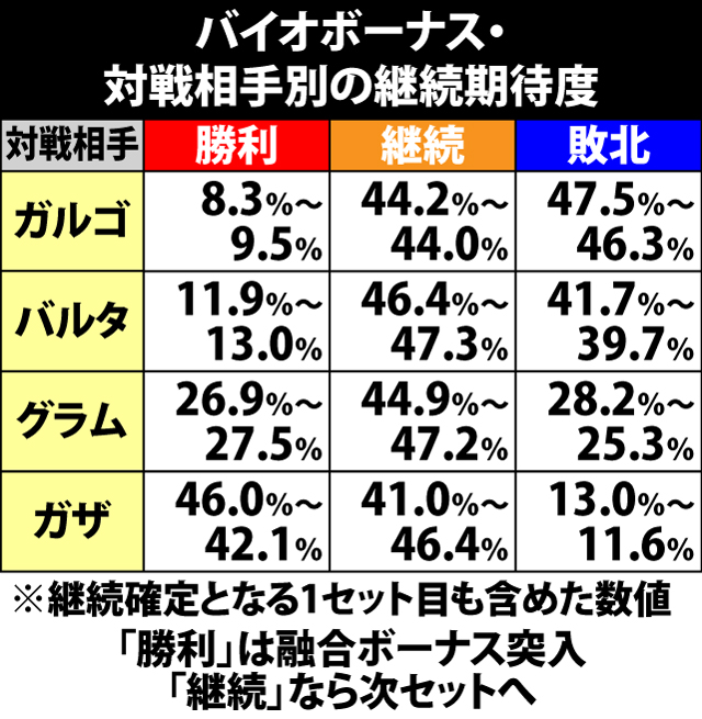 5.1.1 バイオボーナス・対戦相手選択率&継続期待度