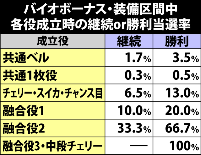 5.2.1 バイオボーナス装備区間中・各役成立時の継続&勝利当選率