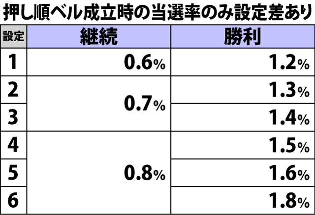 5.2.1 バイオボーナス装備区間中・各役成立時の継続&勝利当選率