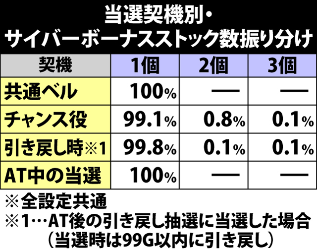 5.3.1 サイバーボーナス当選時・ストック振り分け
