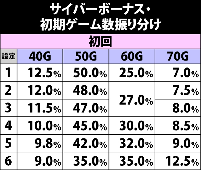 5.4.1 サイバーボーナス・初期ゲーム数振り分け