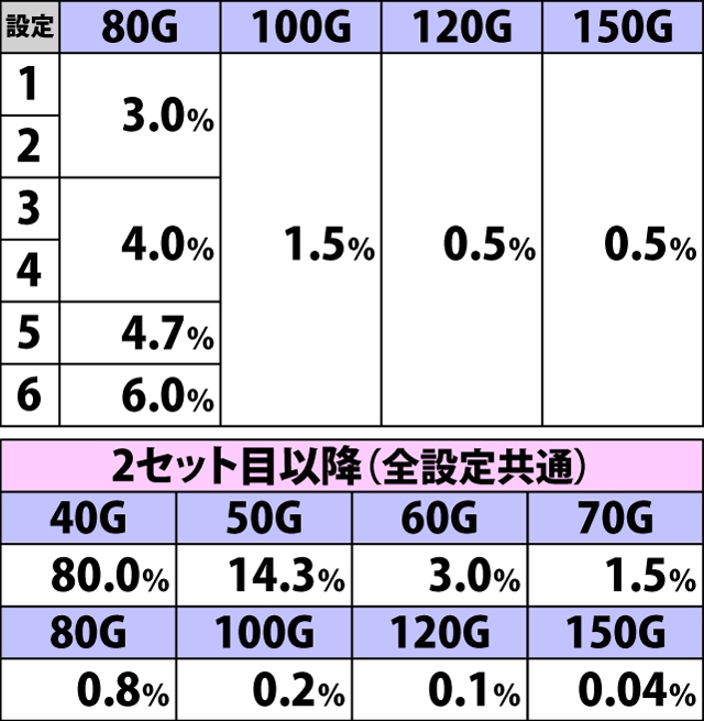 5.4.1 サイバーボーナス・初期ゲーム数振り分け