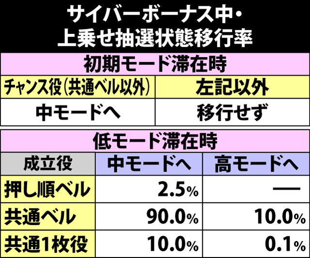 5.5.1 サイバーボーナス中・上乗せ抽選状態移行率