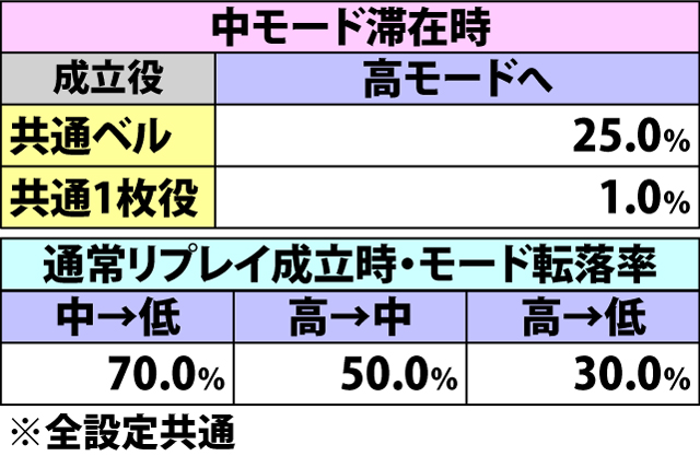 5.5.1 サイバーボーナス中・上乗せ抽選状態移行率