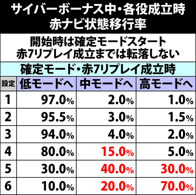 5.8.1 サイバーボーナス中・赤7ナビ状態移行率&ナビ振り分け