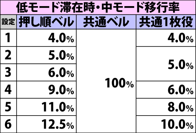 5.8.1 サイバーボーナス中・赤7ナビ状態移行率&ナビ振り分け