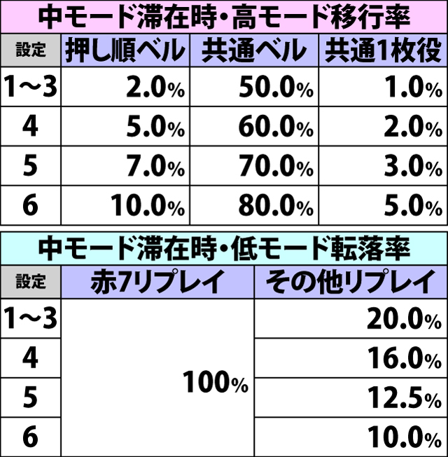 5.7.1 サイバーボーナス中・赤7ナビ状態移行率&ナビ振り分け(続き1)