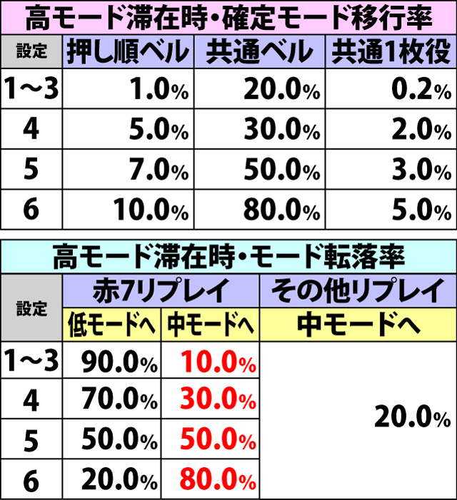 5.7.1 サイバーボーナス中・赤7ナビ状態移行率&ナビ振り分け(続き1)