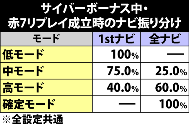 5.6.1 サイバーボーナス中・赤7ナビ状態移行率&ナビ振り分け(続き2)
