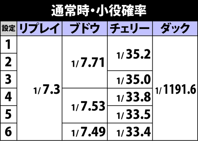 2.3.1 通常時・小役確率