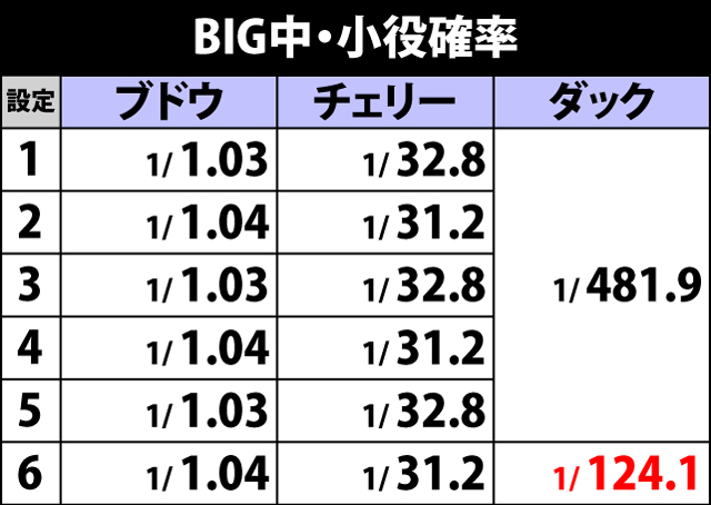 2.4.1 BIG中・小役確率