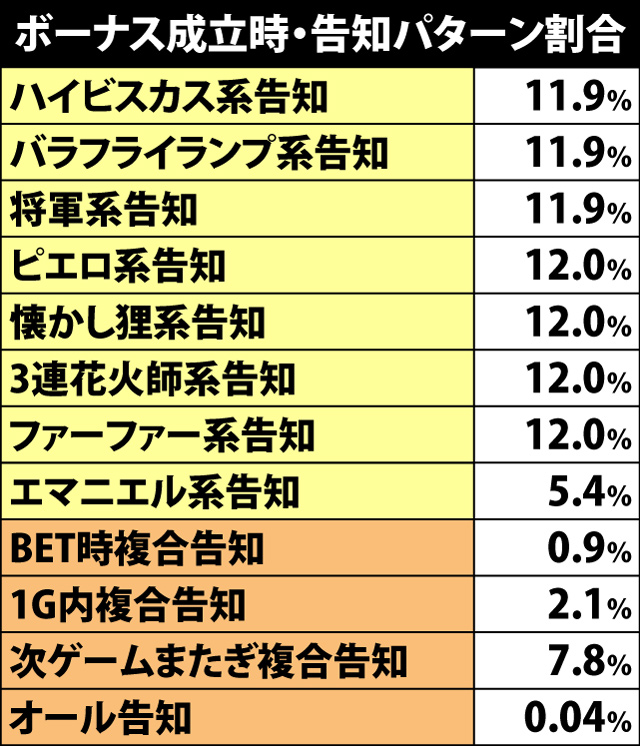 2.5.1 ボーナス成立時・告知パターン割合