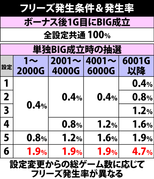 2.2.1 フリーズ発生条件と発生率