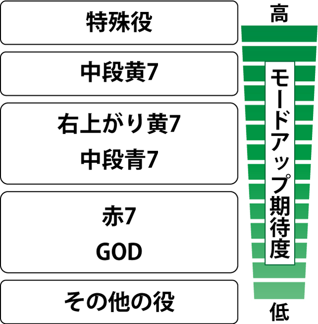 2.5.1 各役のモードアップ期待度