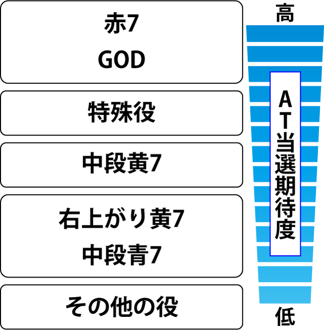 2.6.1 各役のAT当選期待度