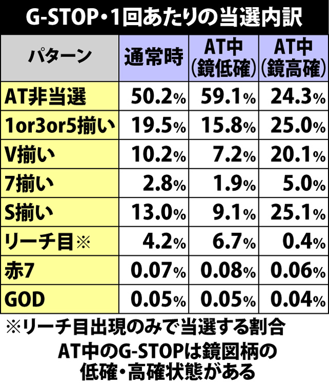4.31.1 G-STOP・1回あたりの当選内訳
