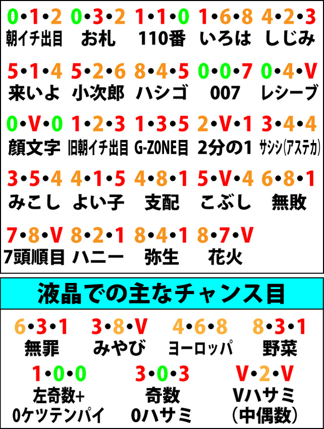 6.10.1 液晶でのリーチ目&チャンス目