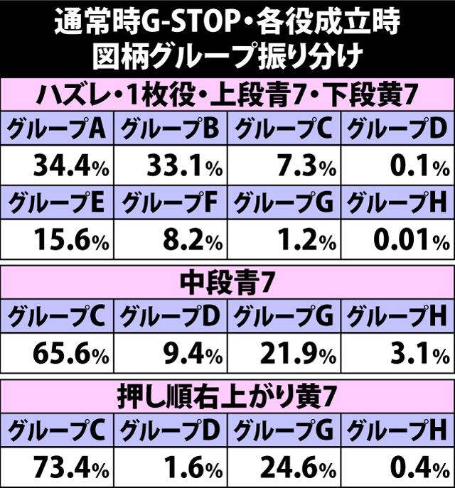 4.26.1 通常時G-STOP・各役成立時の図柄グループ振り分け