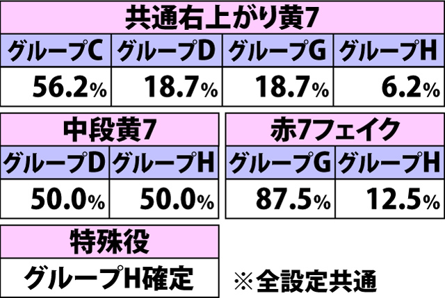 4.26.1 通常時G-STOP・各役成立時の図柄グループ振り分け