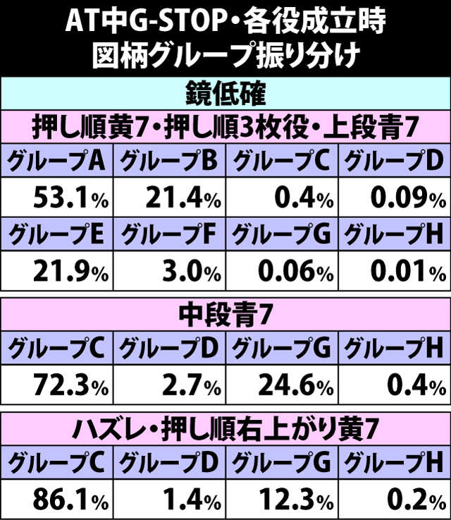 4.28.1 AT中G-STOP・各役成立時の図柄グループ振り分け