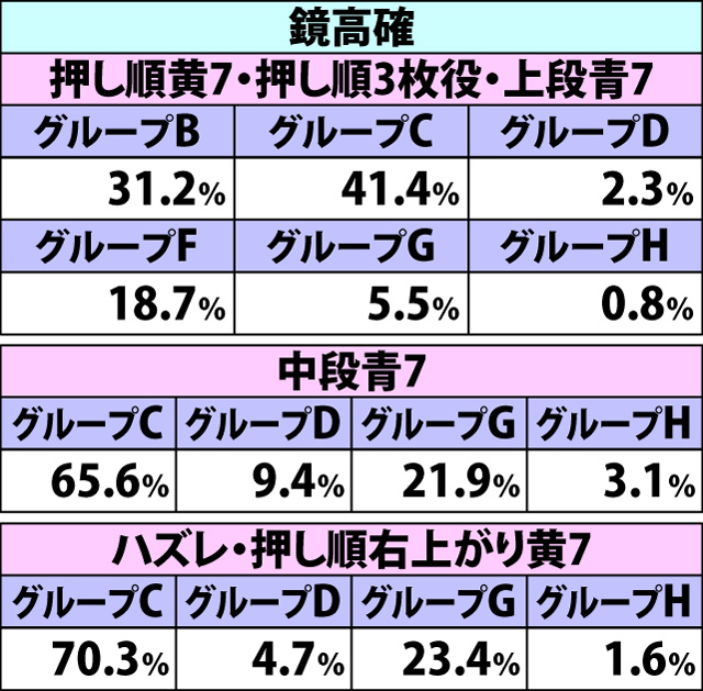 4.27.1 AT中G-STOP・各役成立時の図柄グループ振り分け(続き)