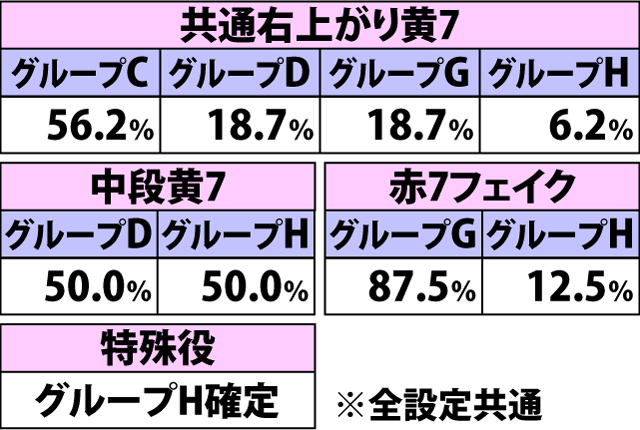 4.27.1 AT中G-STOP・各役成立時の図柄グループ振り分け(続き)