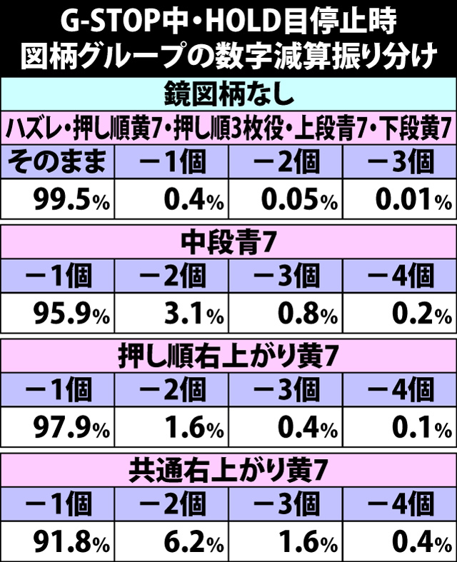 4.30.1 HOLD目停止時・図柄グループの数字減算振り分け