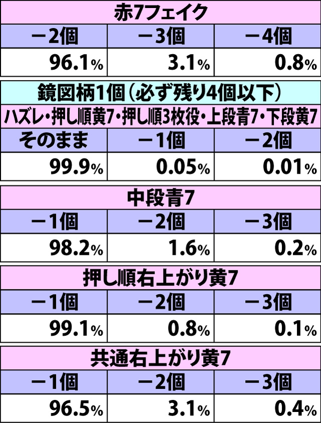 4.30.1 HOLD目停止時・図柄グループの数字減算振り分け