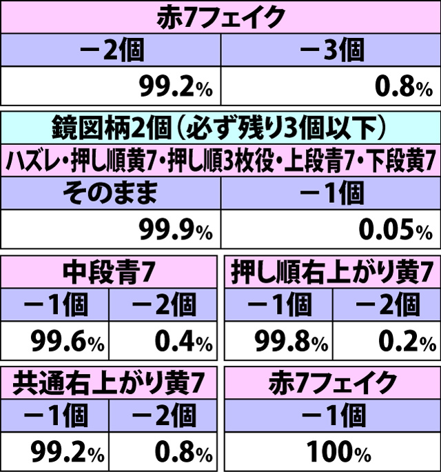 4.29.1 HOLD目停止時・図柄グループの数字減算振り分け(続き)