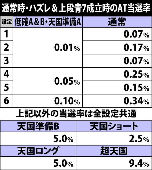 4.17.1 通常時・ハズレ&上段青7成立時のAT当選率